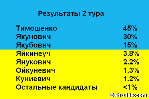 результаты выборов президента украины
